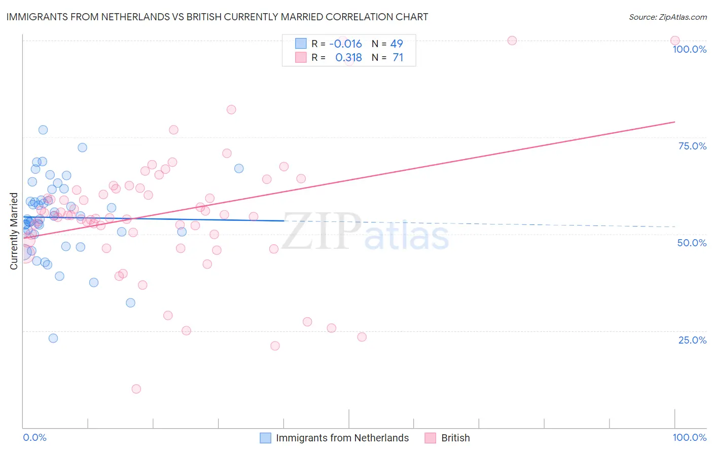 Immigrants from Netherlands vs British Currently Married