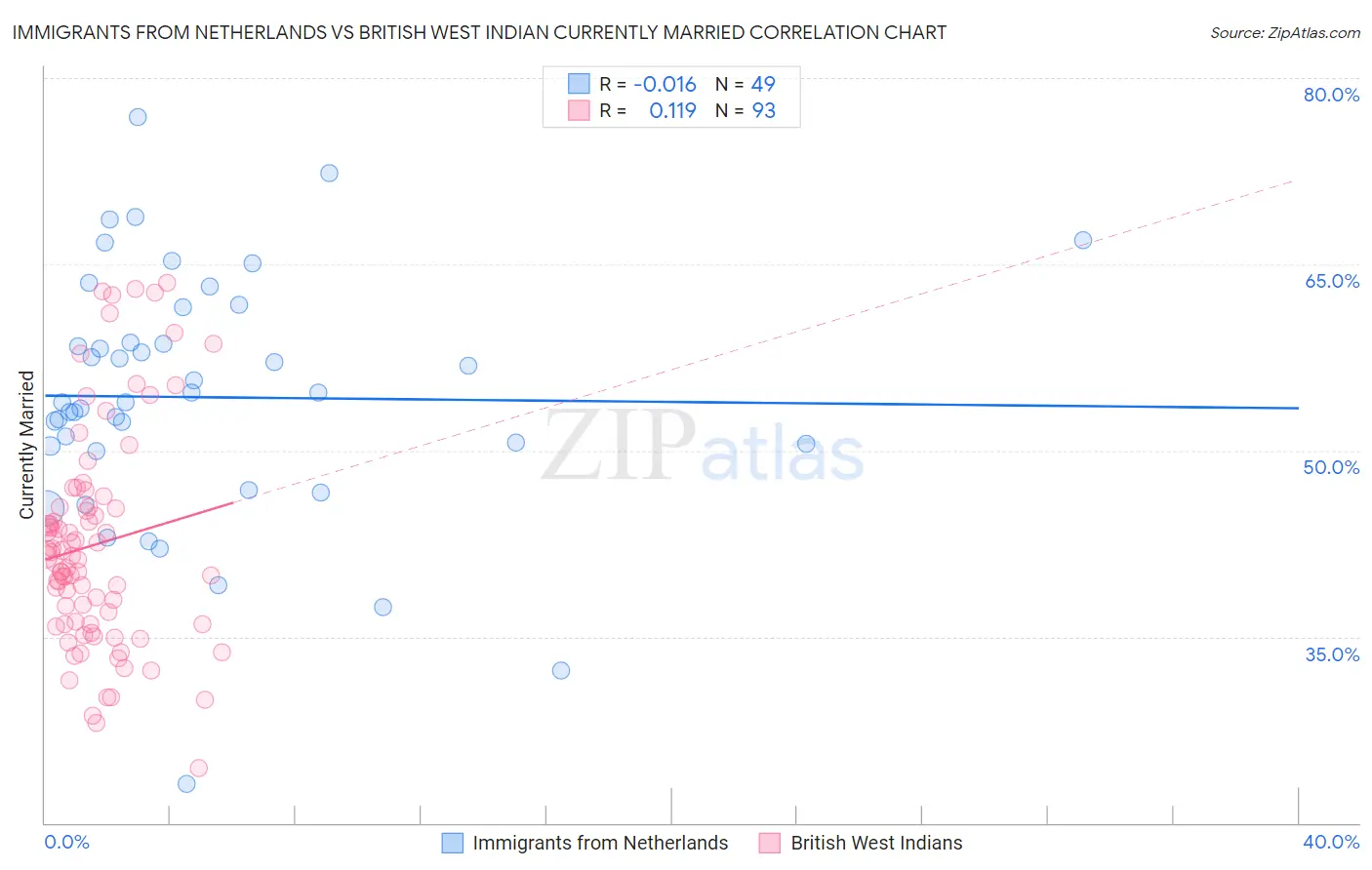 Immigrants from Netherlands vs British West Indian Currently Married