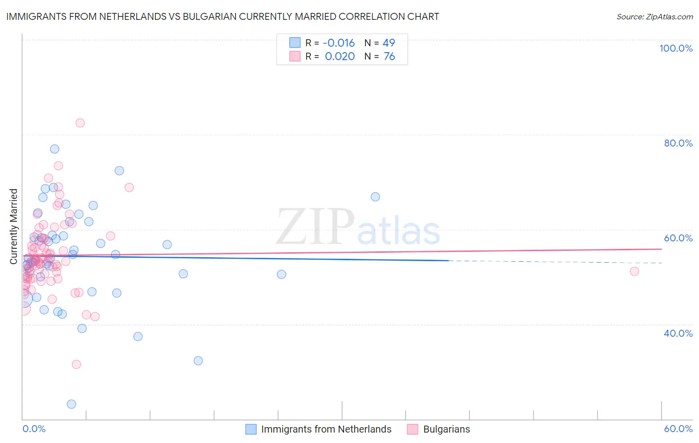 Immigrants from Netherlands vs Bulgarian Currently Married