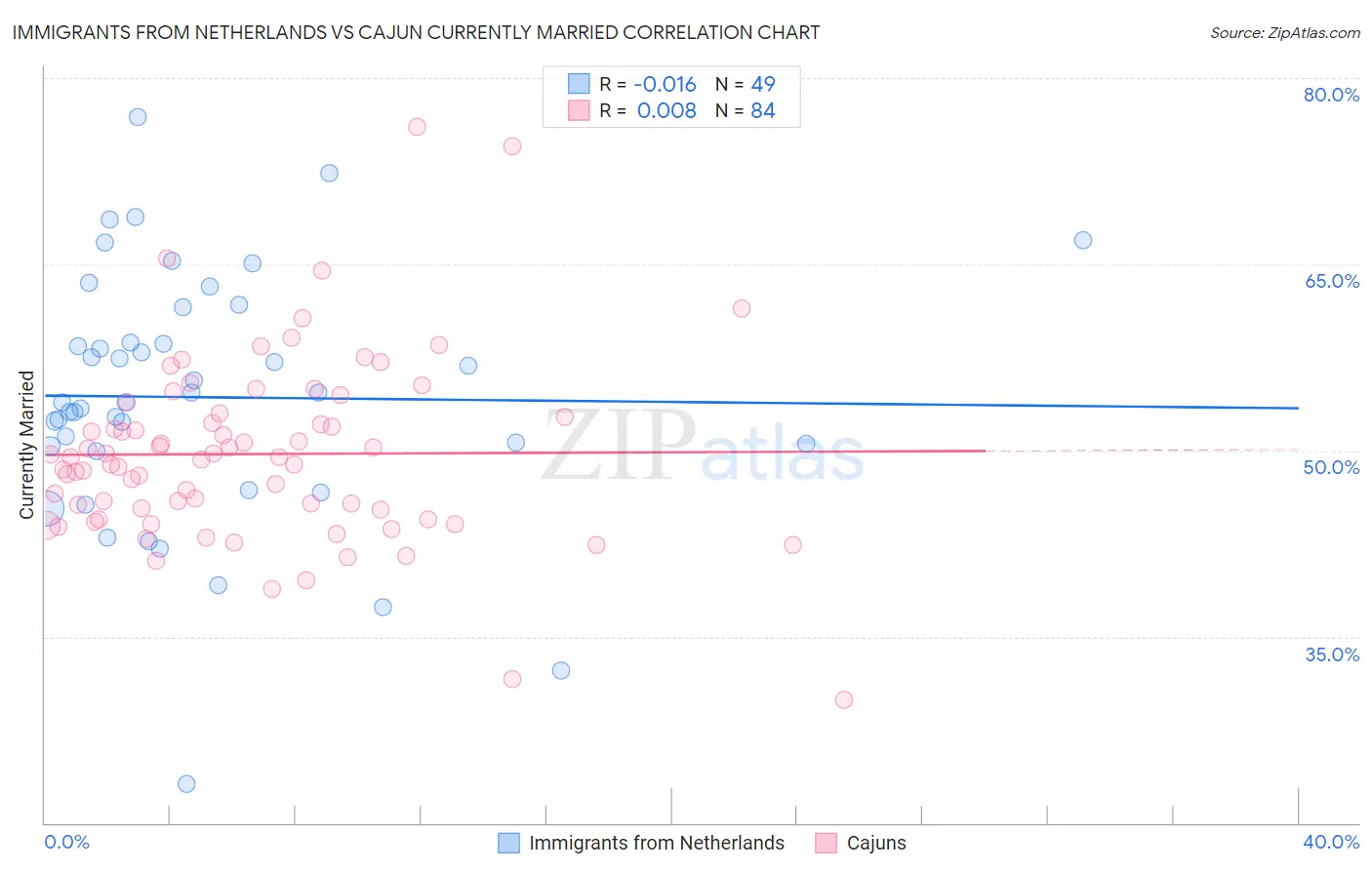 Immigrants from Netherlands vs Cajun Currently Married