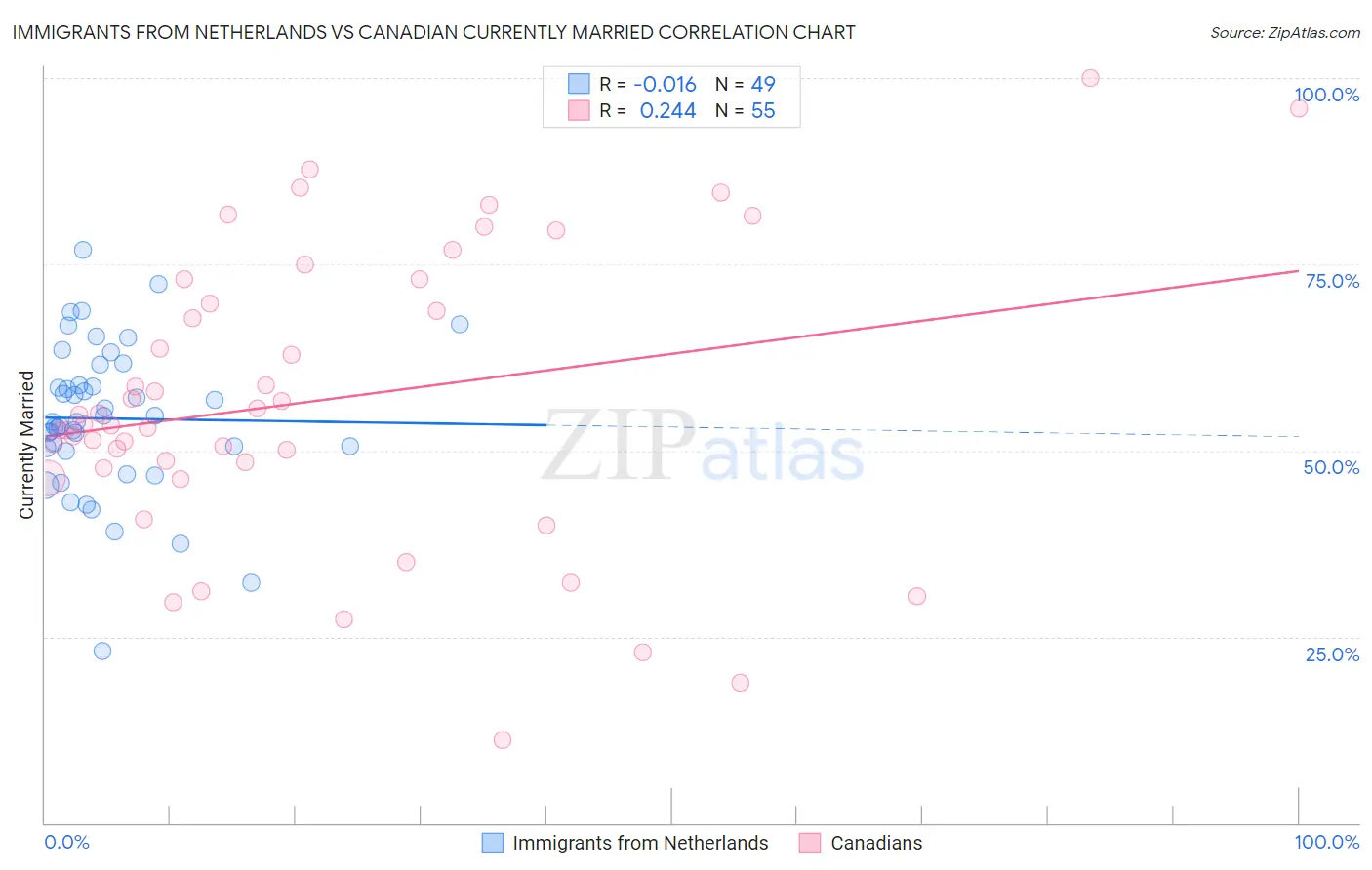 Immigrants from Netherlands vs Canadian Currently Married