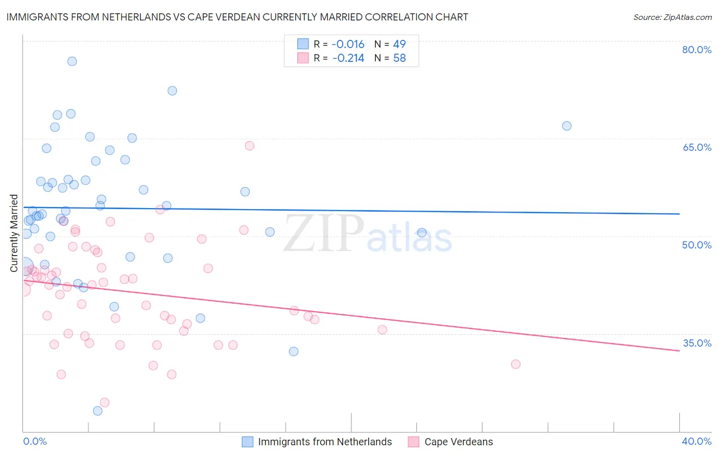 Immigrants from Netherlands vs Cape Verdean Currently Married