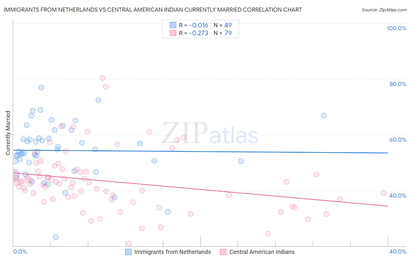 Immigrants from Netherlands vs Central American Indian Currently Married