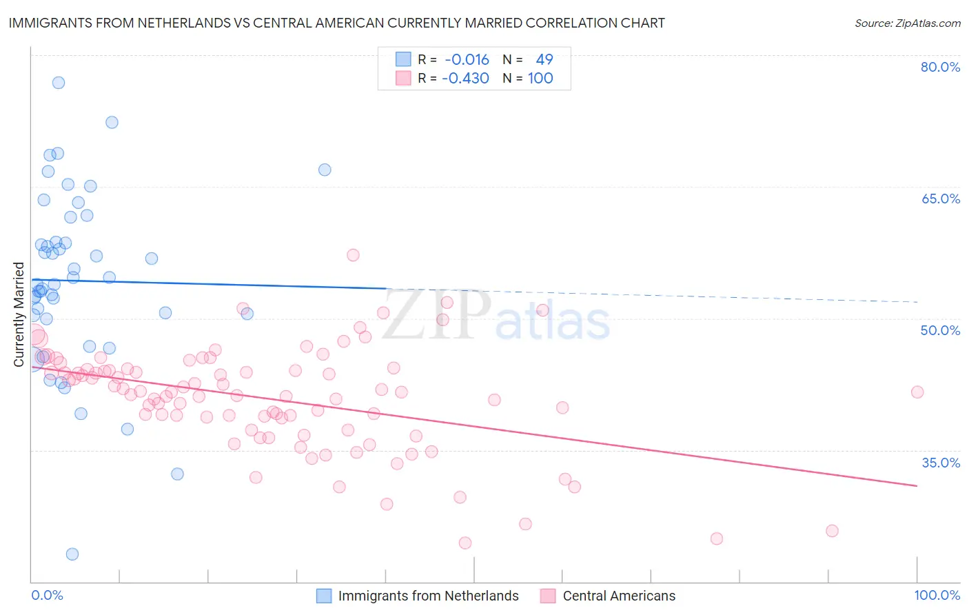 Immigrants from Netherlands vs Central American Currently Married