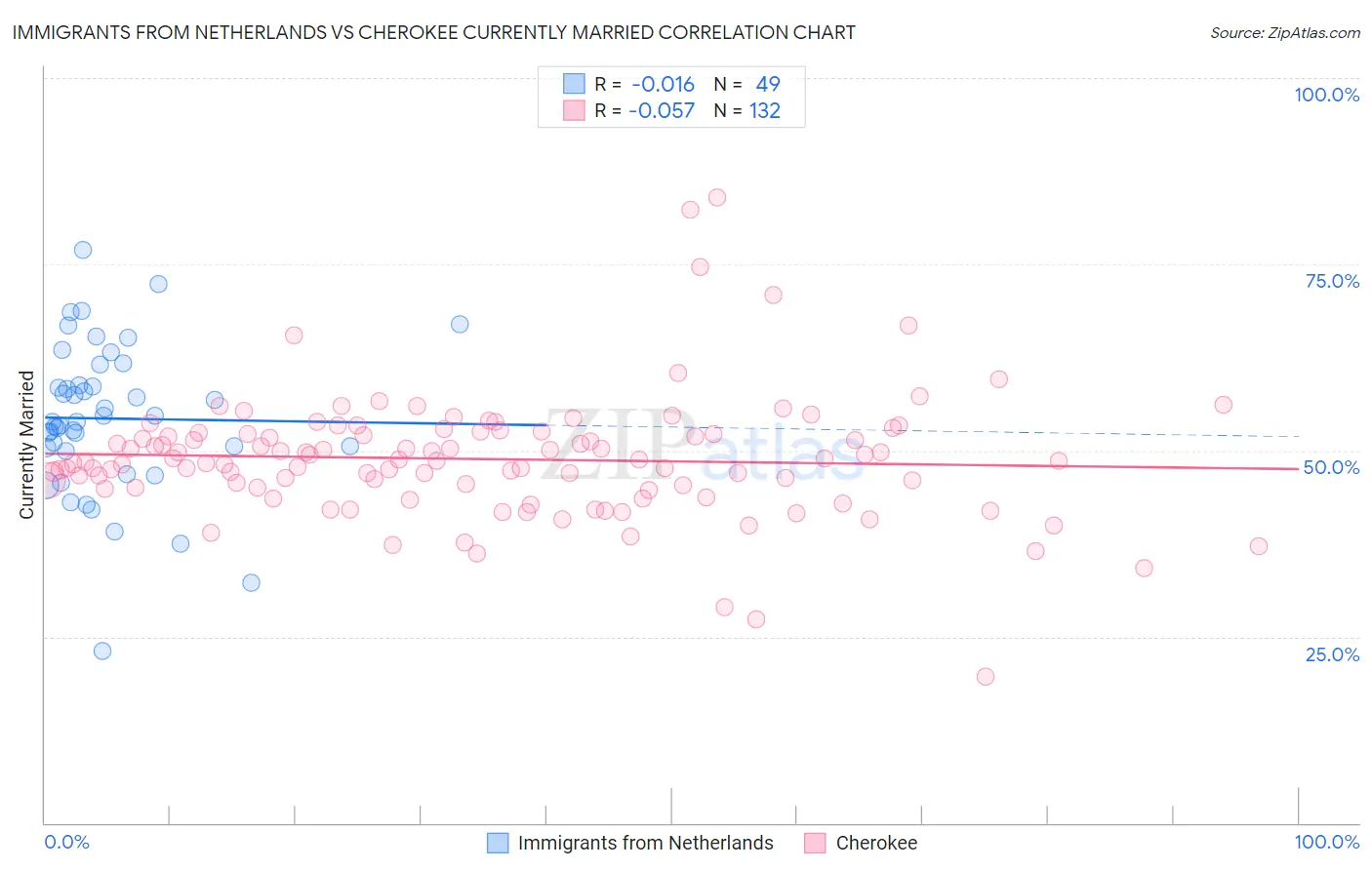 Immigrants from Netherlands vs Cherokee Currently Married