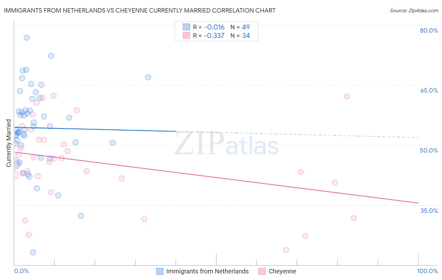 Immigrants from Netherlands vs Cheyenne Currently Married