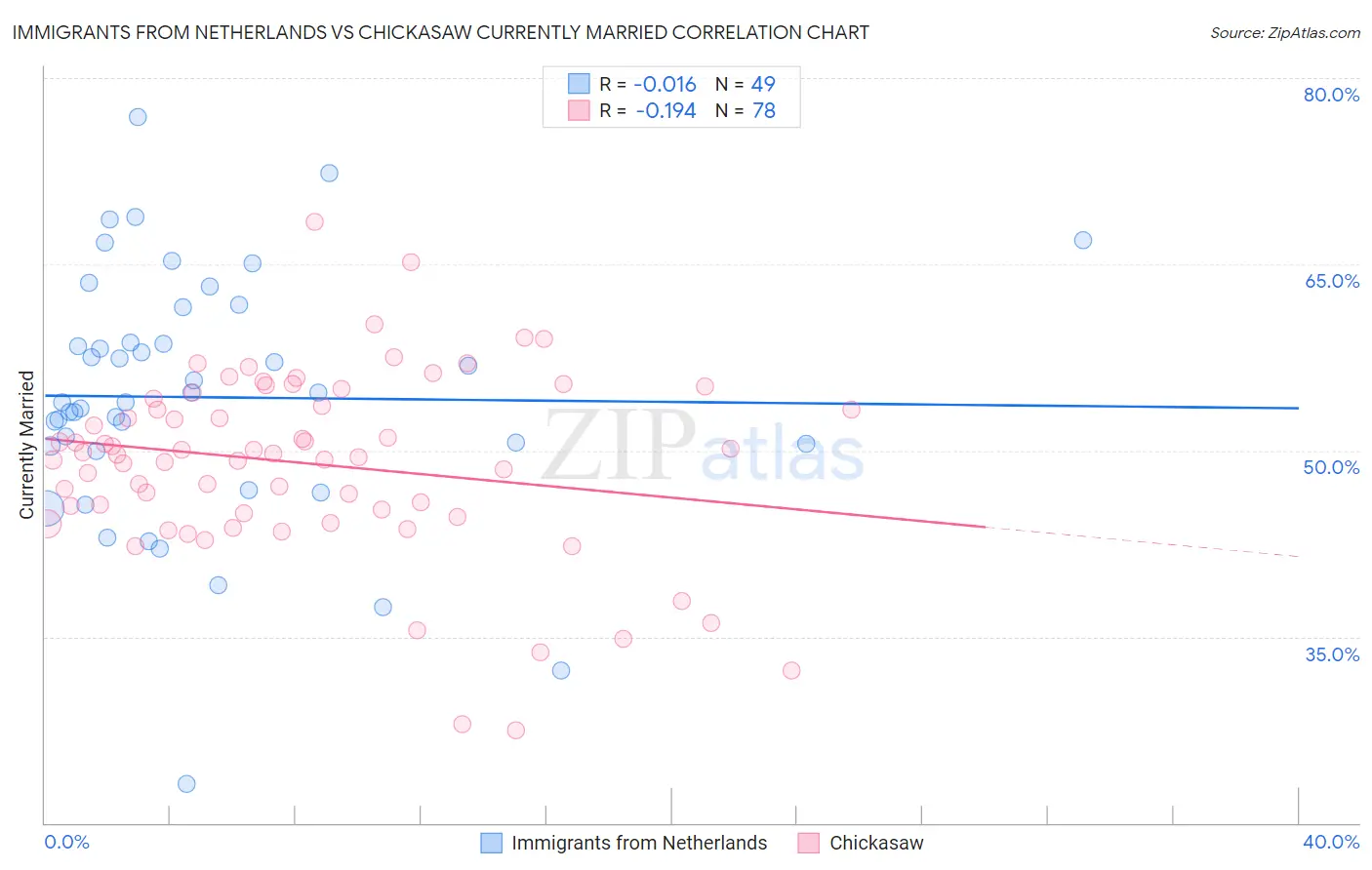 Immigrants from Netherlands vs Chickasaw Currently Married