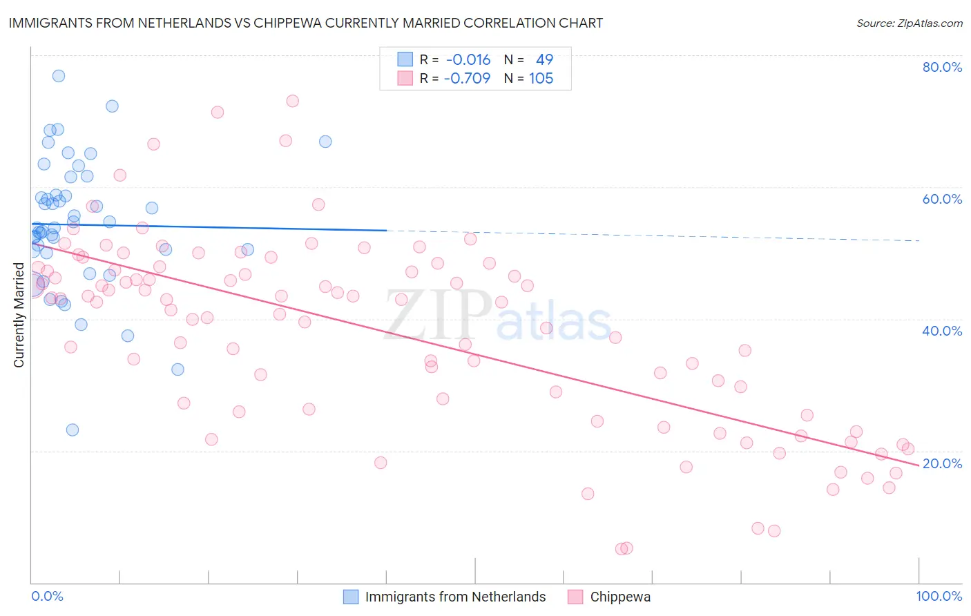 Immigrants from Netherlands vs Chippewa Currently Married
