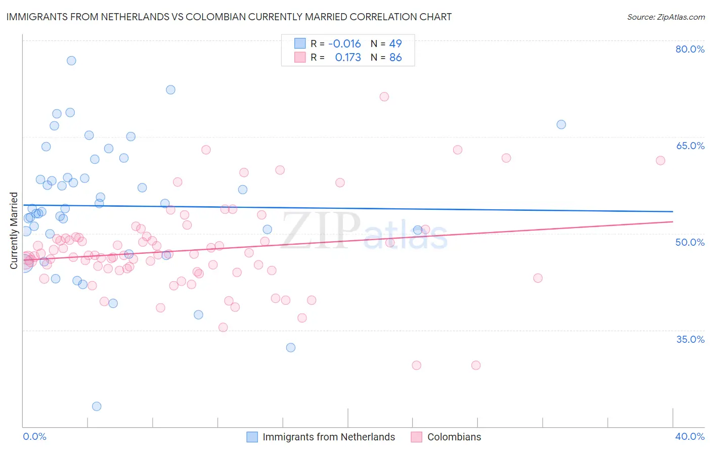 Immigrants from Netherlands vs Colombian Currently Married