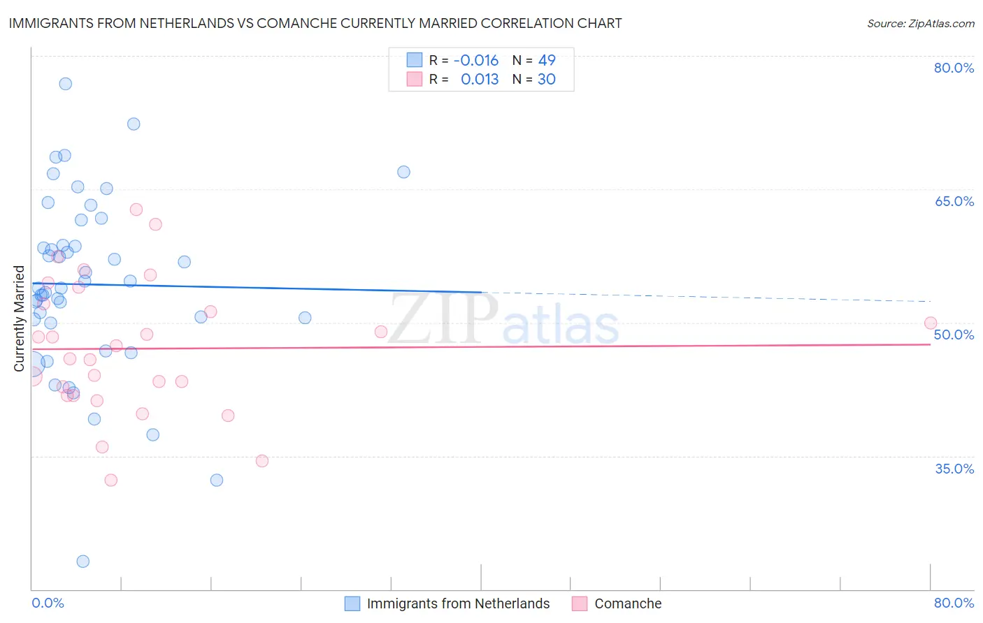 Immigrants from Netherlands vs Comanche Currently Married