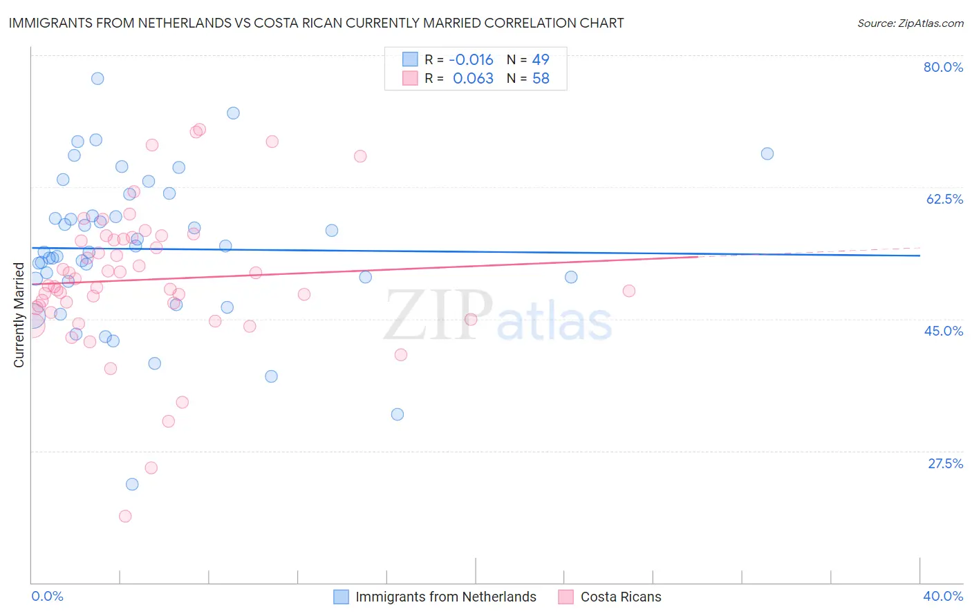 Immigrants from Netherlands vs Costa Rican Currently Married