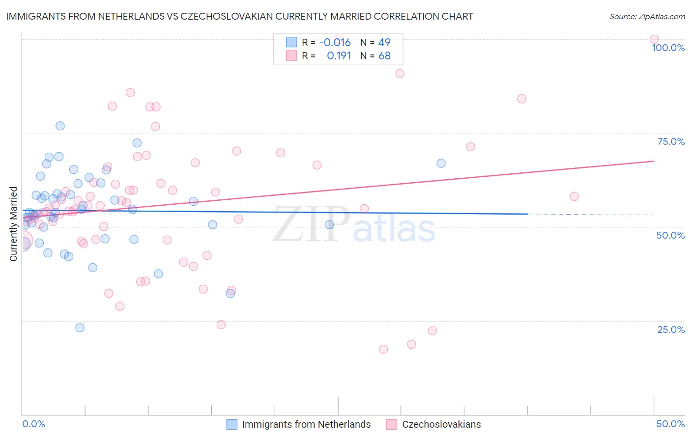 Immigrants from Netherlands vs Czechoslovakian Currently Married
