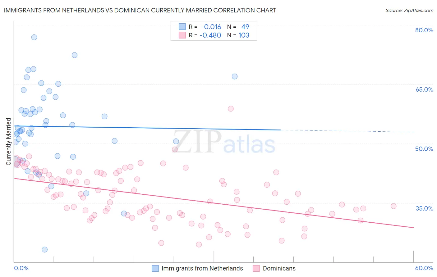 Immigrants from Netherlands vs Dominican Currently Married