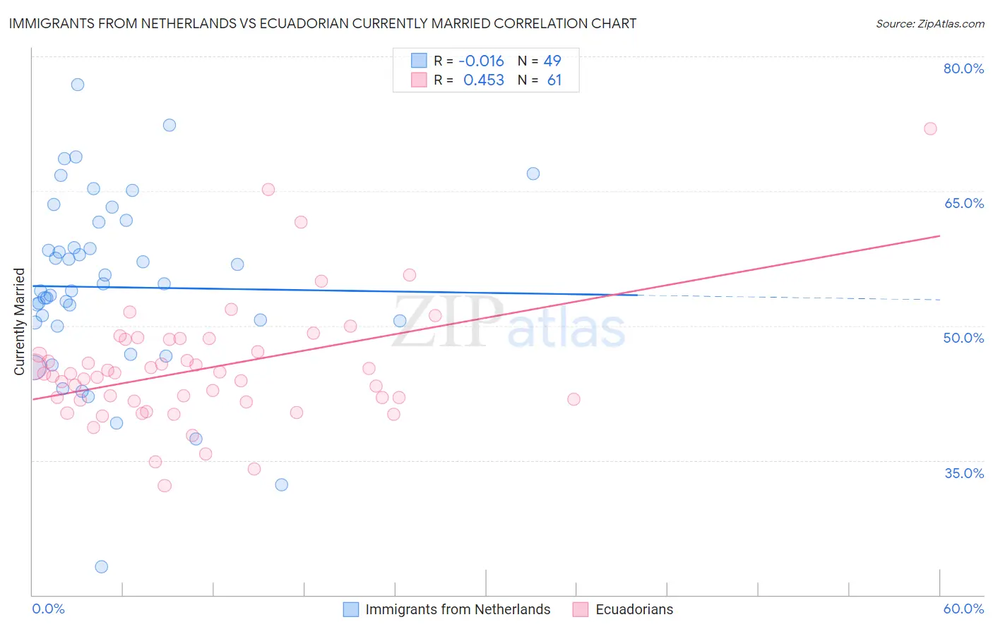 Immigrants from Netherlands vs Ecuadorian Currently Married