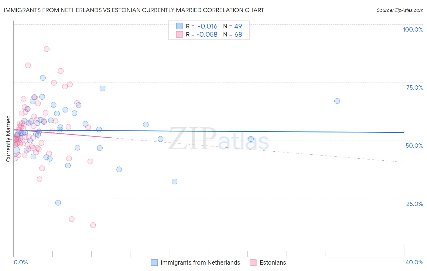 Immigrants from Netherlands vs Estonian Currently Married
