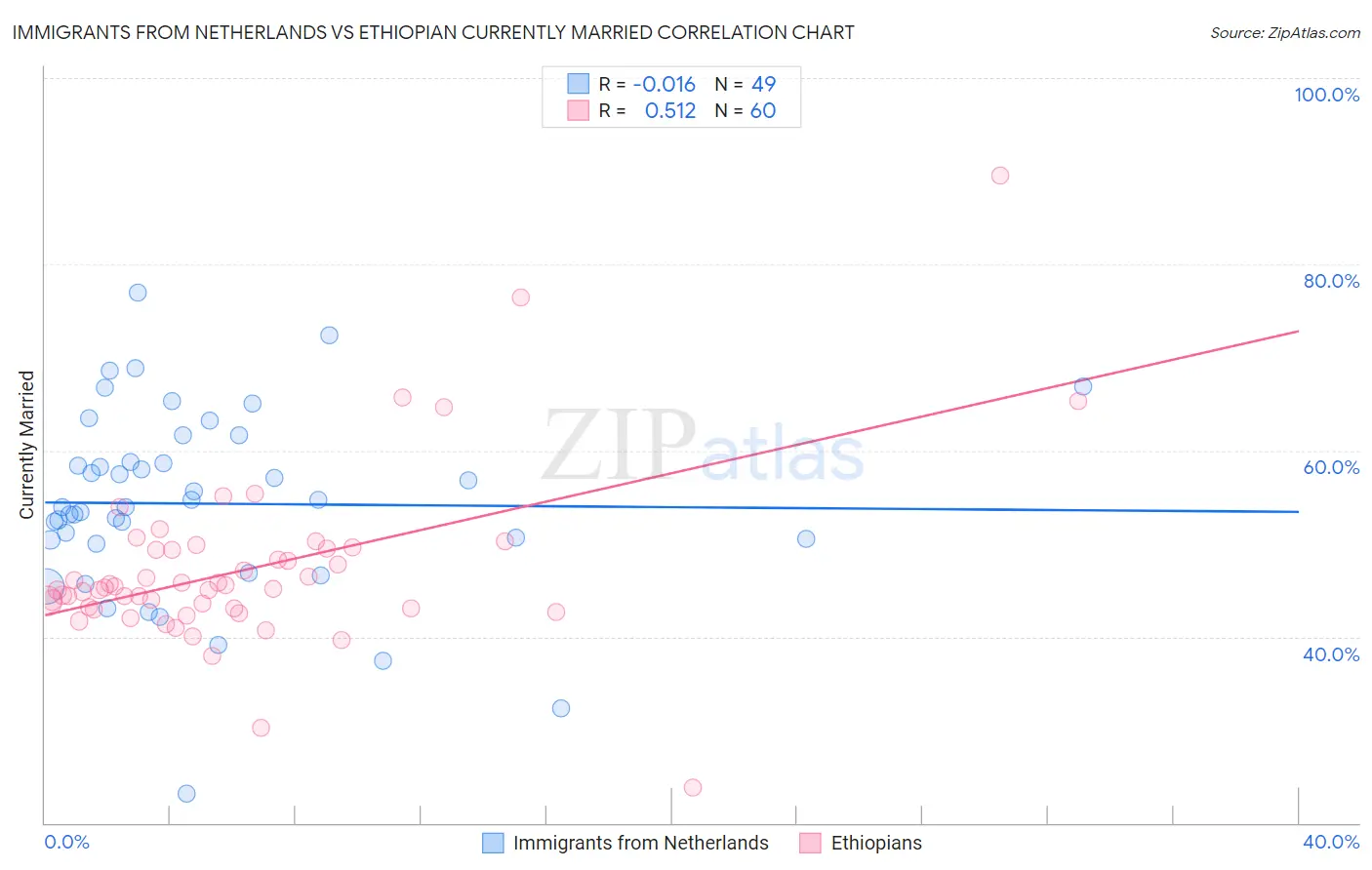 Immigrants from Netherlands vs Ethiopian Currently Married
