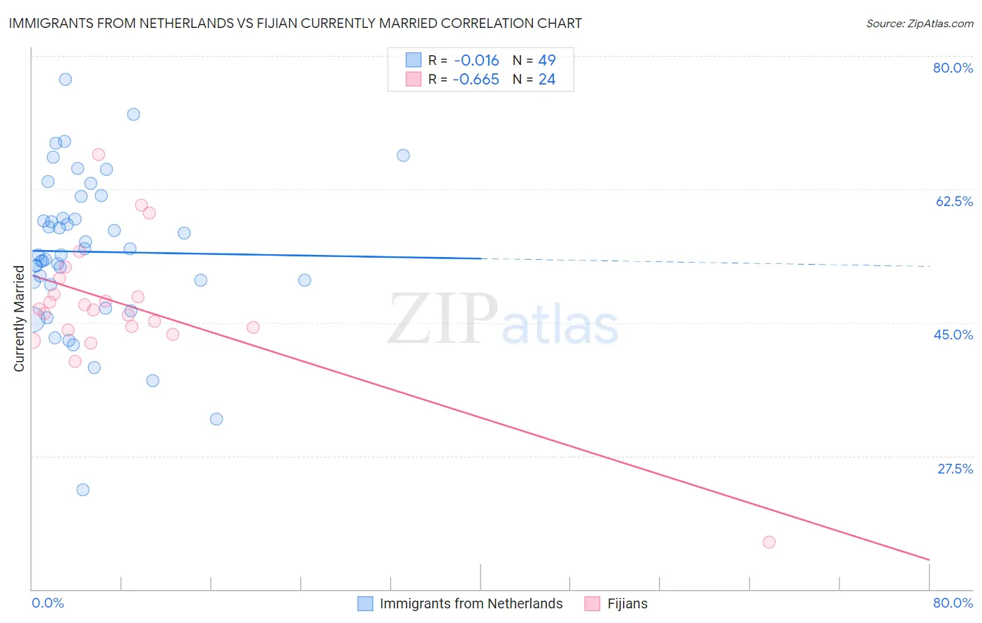 Immigrants from Netherlands vs Fijian Currently Married