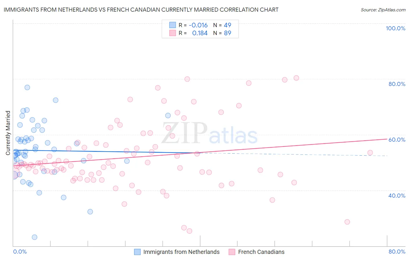 Immigrants from Netherlands vs French Canadian Currently Married