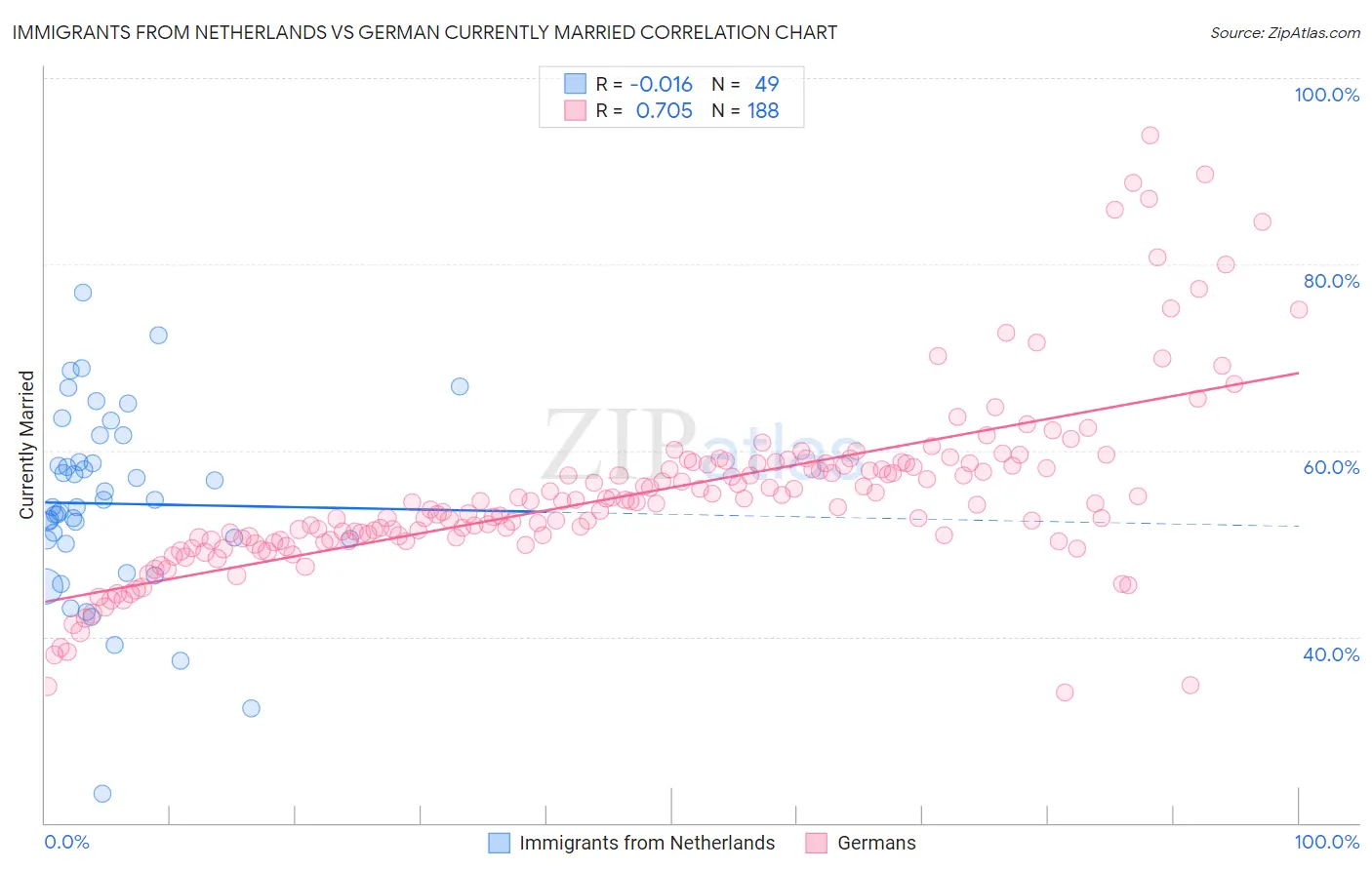 Immigrants from Netherlands vs German Currently Married