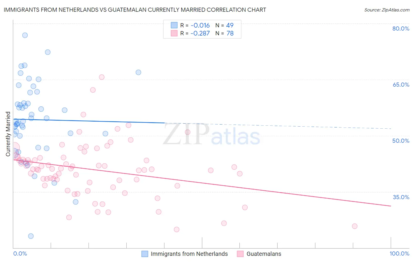 Immigrants from Netherlands vs Guatemalan Currently Married