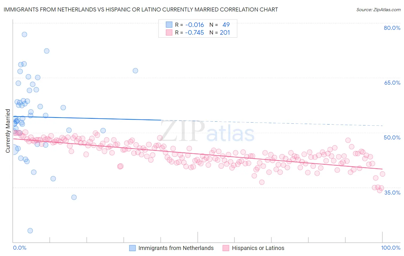 Immigrants from Netherlands vs Hispanic or Latino Currently Married