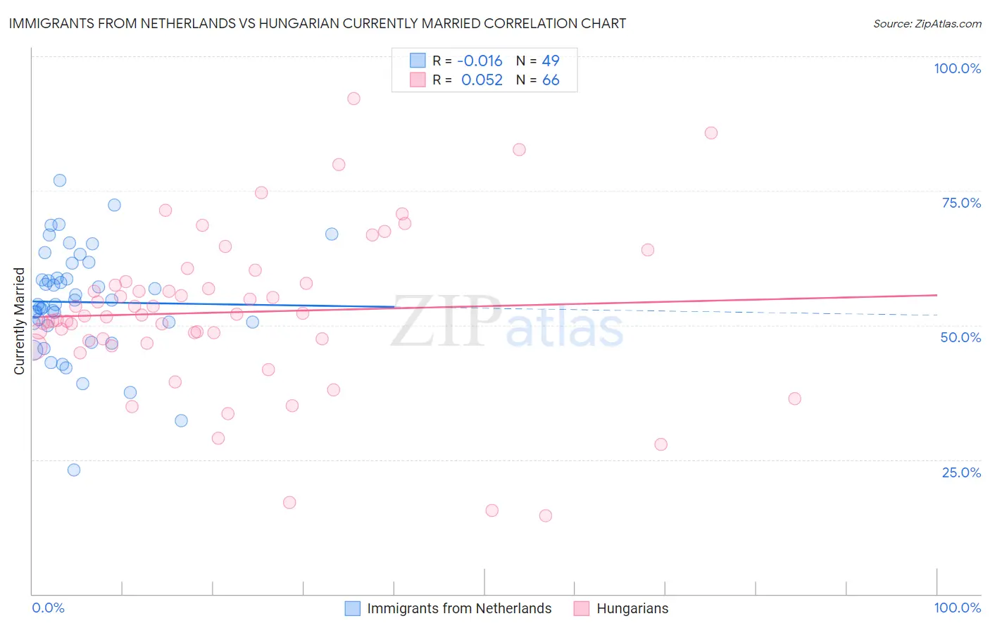 Immigrants from Netherlands vs Hungarian Currently Married