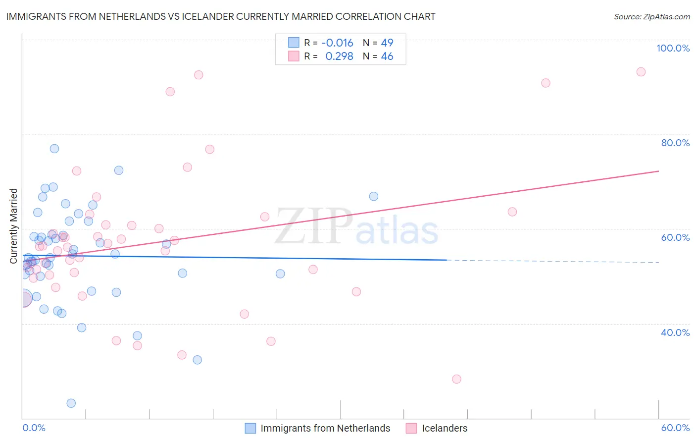 Immigrants from Netherlands vs Icelander Currently Married