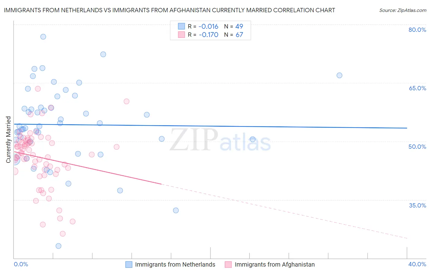 Immigrants from Netherlands vs Immigrants from Afghanistan Currently Married