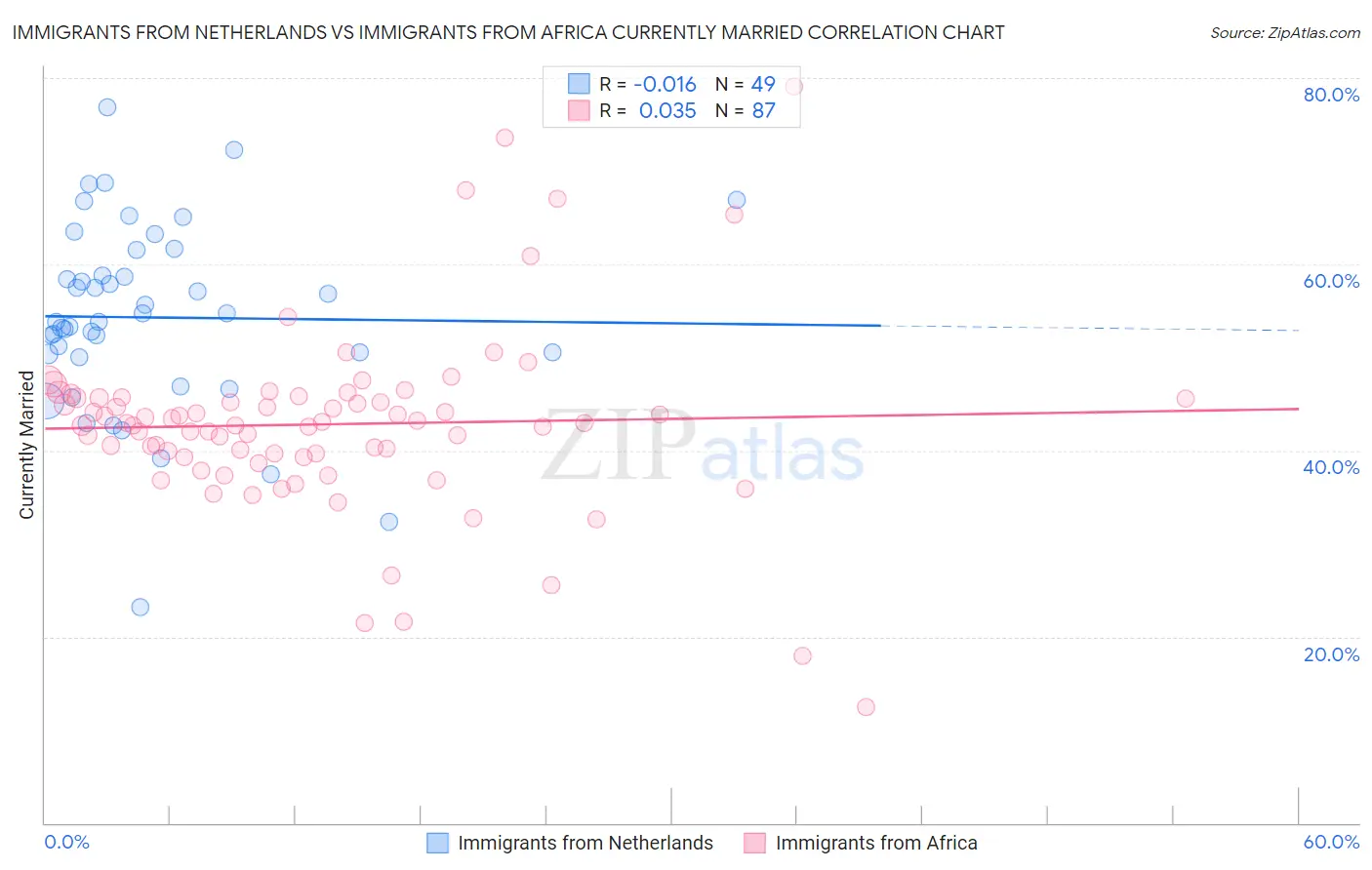 Immigrants from Netherlands vs Immigrants from Africa Currently Married