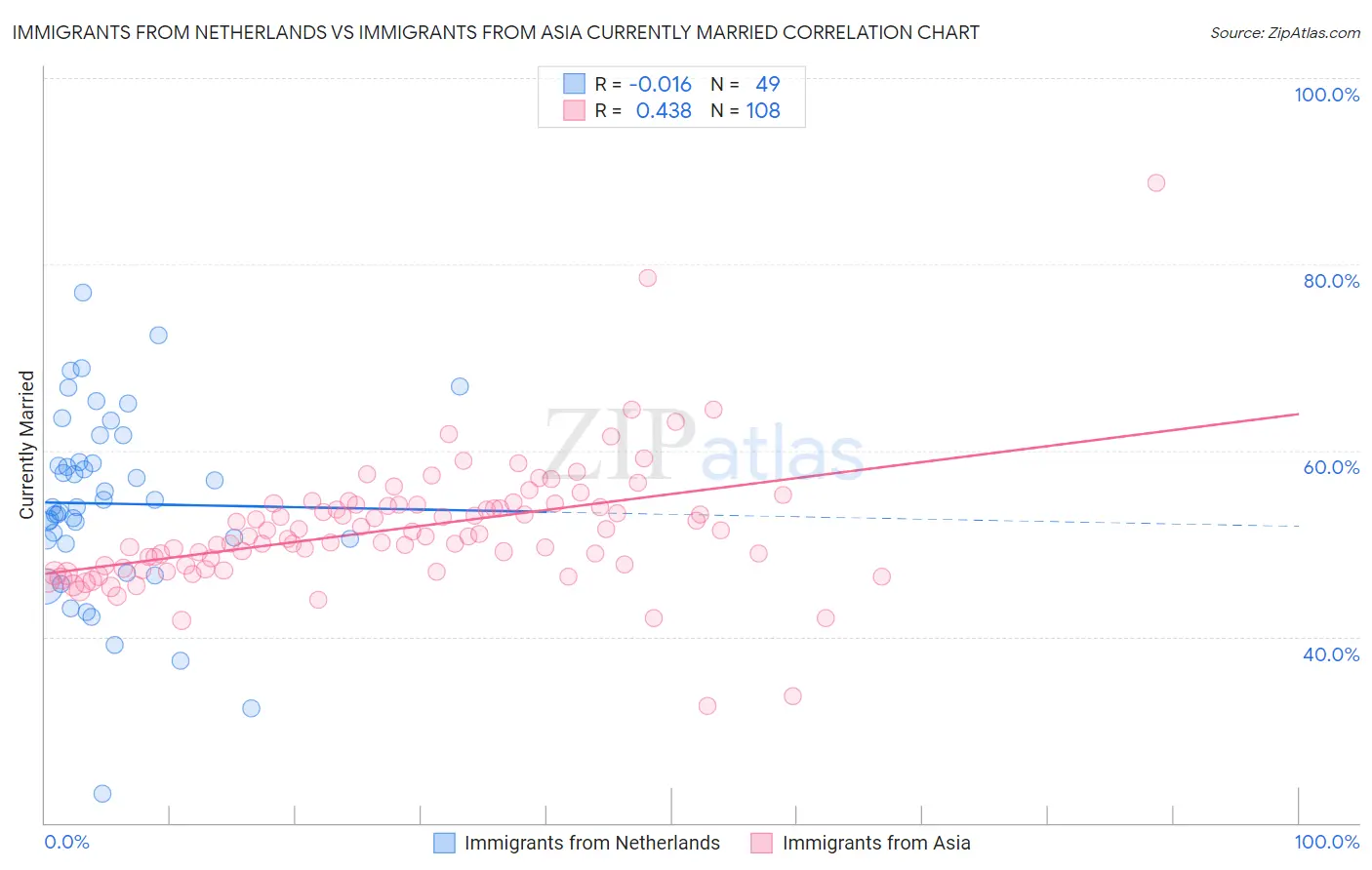 Immigrants from Netherlands vs Immigrants from Asia Currently Married