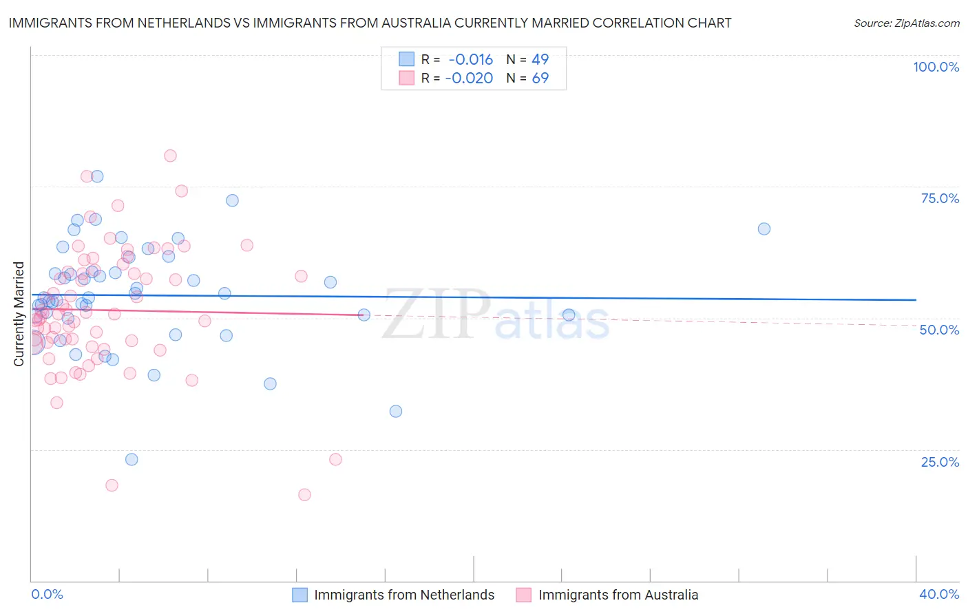 Immigrants from Netherlands vs Immigrants from Australia Currently Married