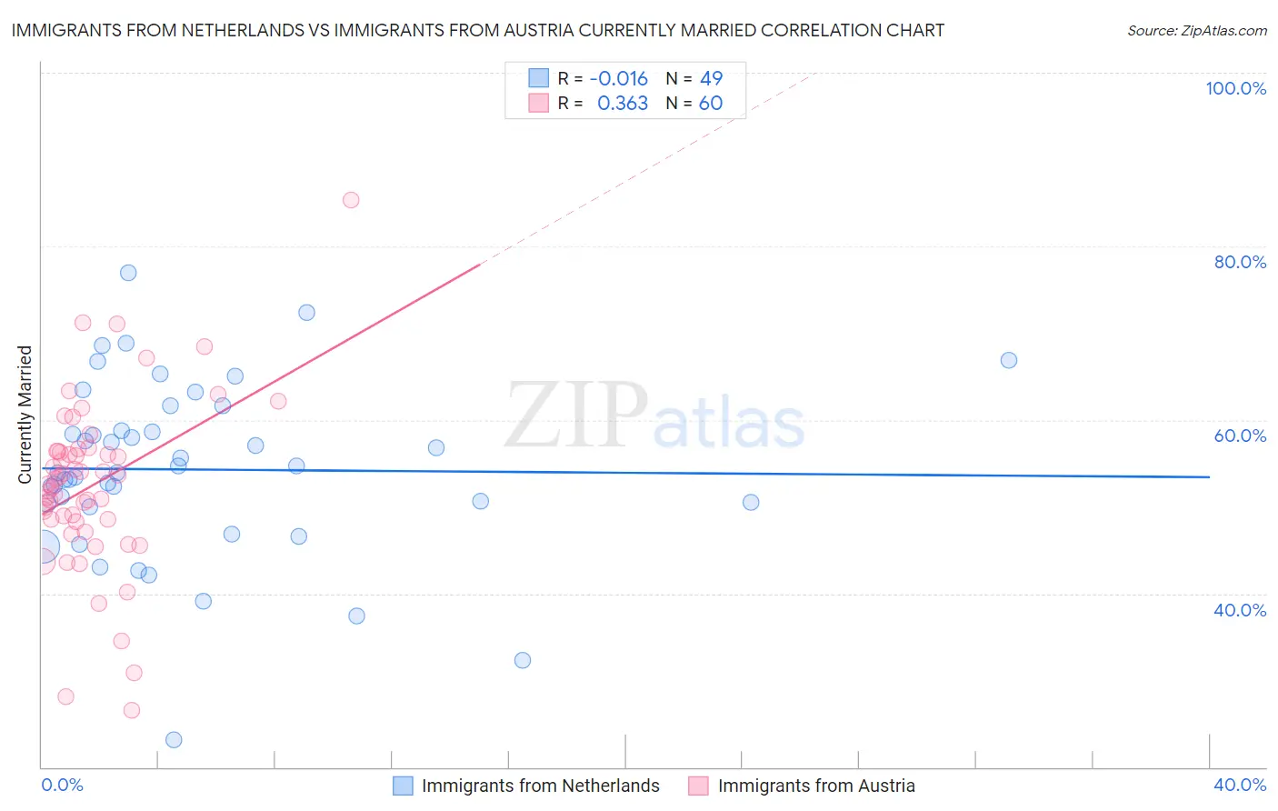 Immigrants from Netherlands vs Immigrants from Austria Currently Married