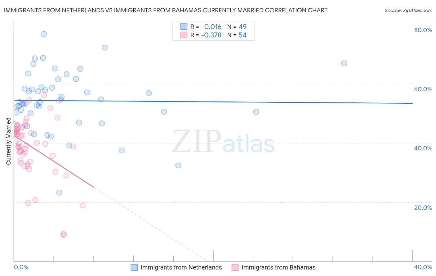 Immigrants from Netherlands vs Immigrants from Bahamas Currently Married