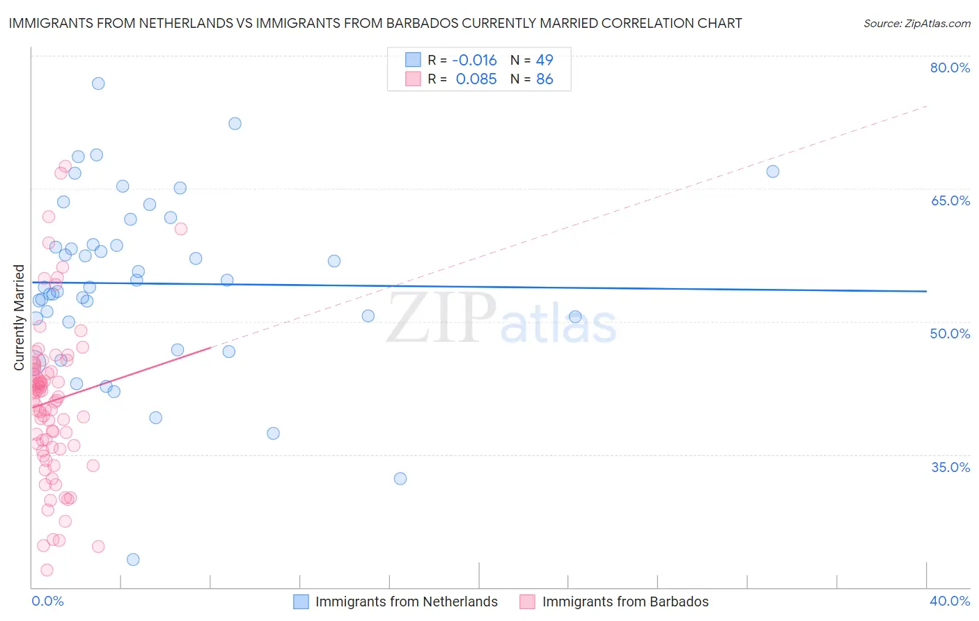 Immigrants from Netherlands vs Immigrants from Barbados Currently Married