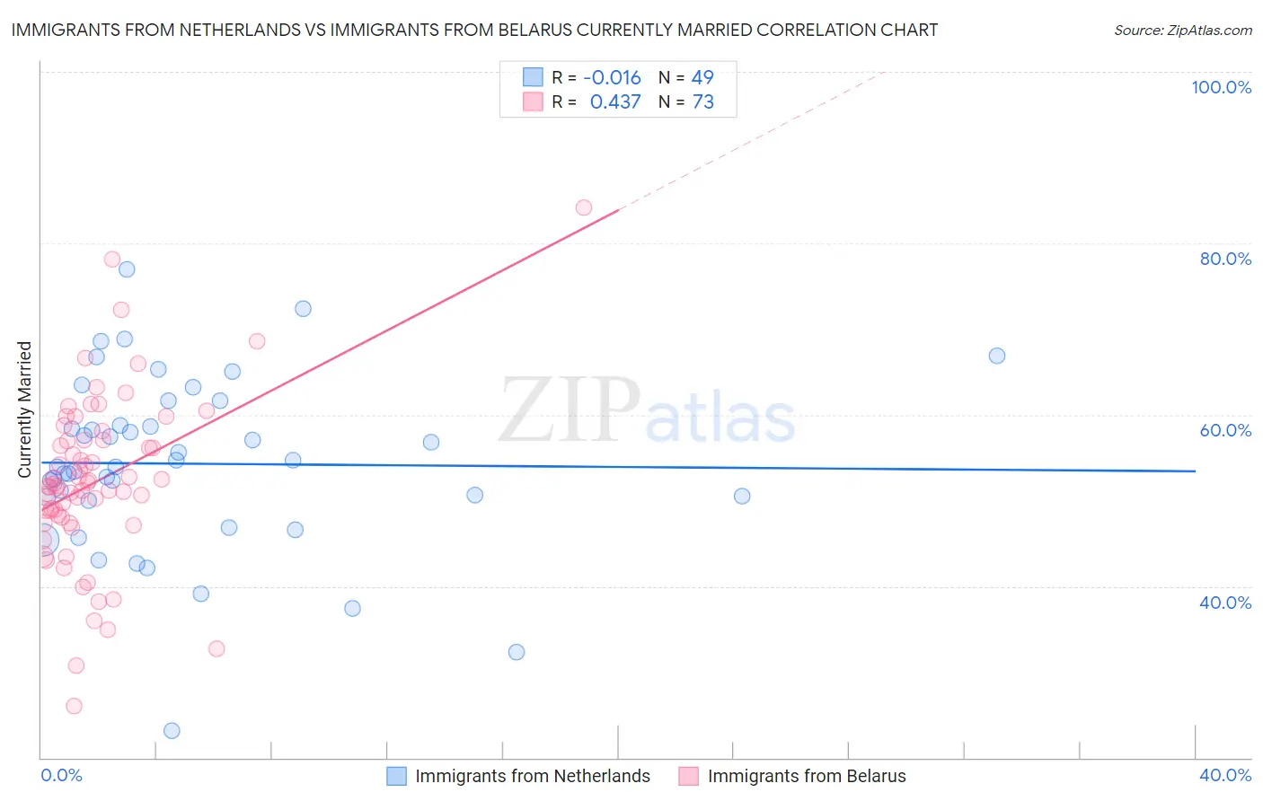 Immigrants from Netherlands vs Immigrants from Belarus Currently Married
