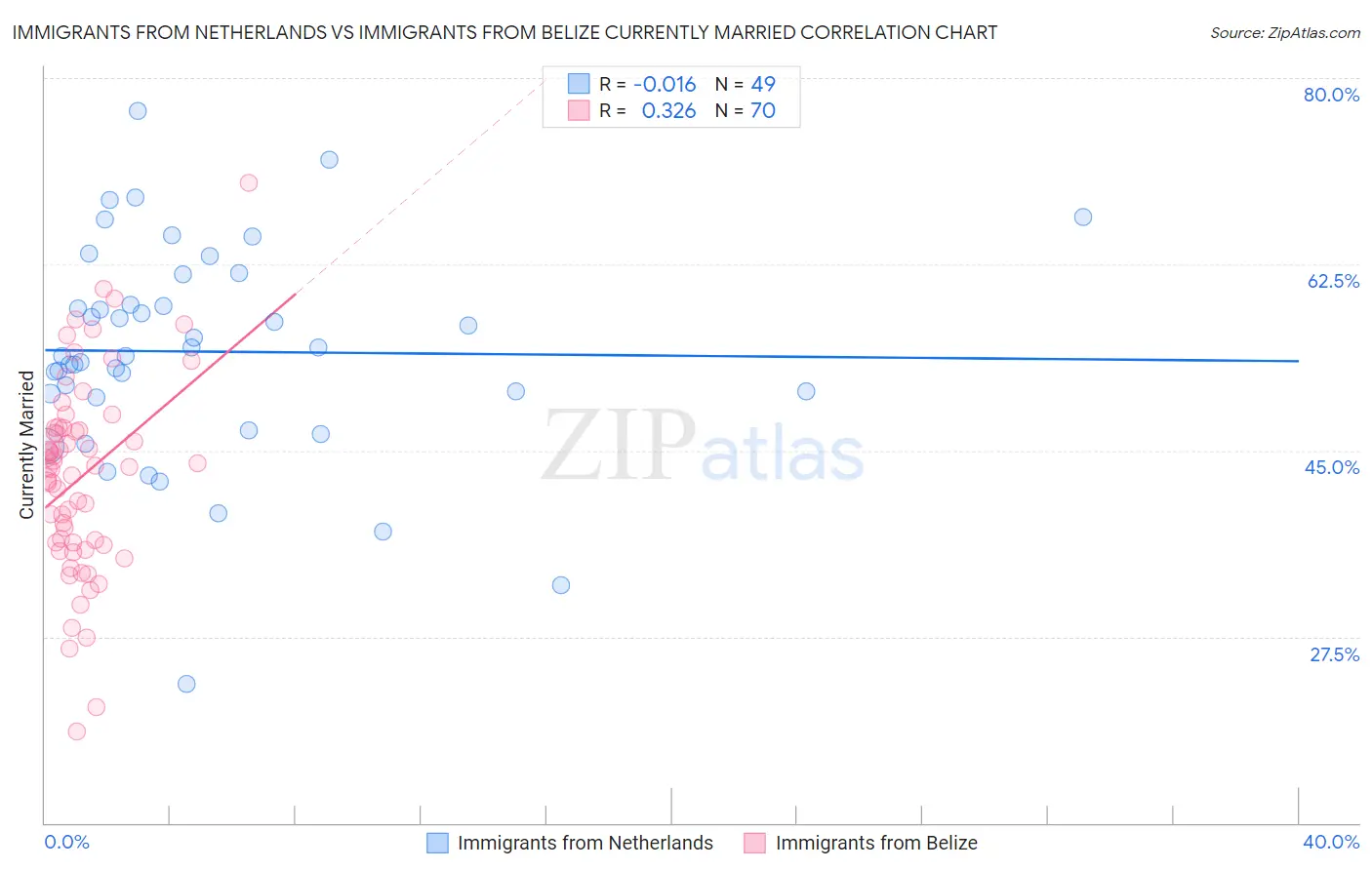 Immigrants from Netherlands vs Immigrants from Belize Currently Married