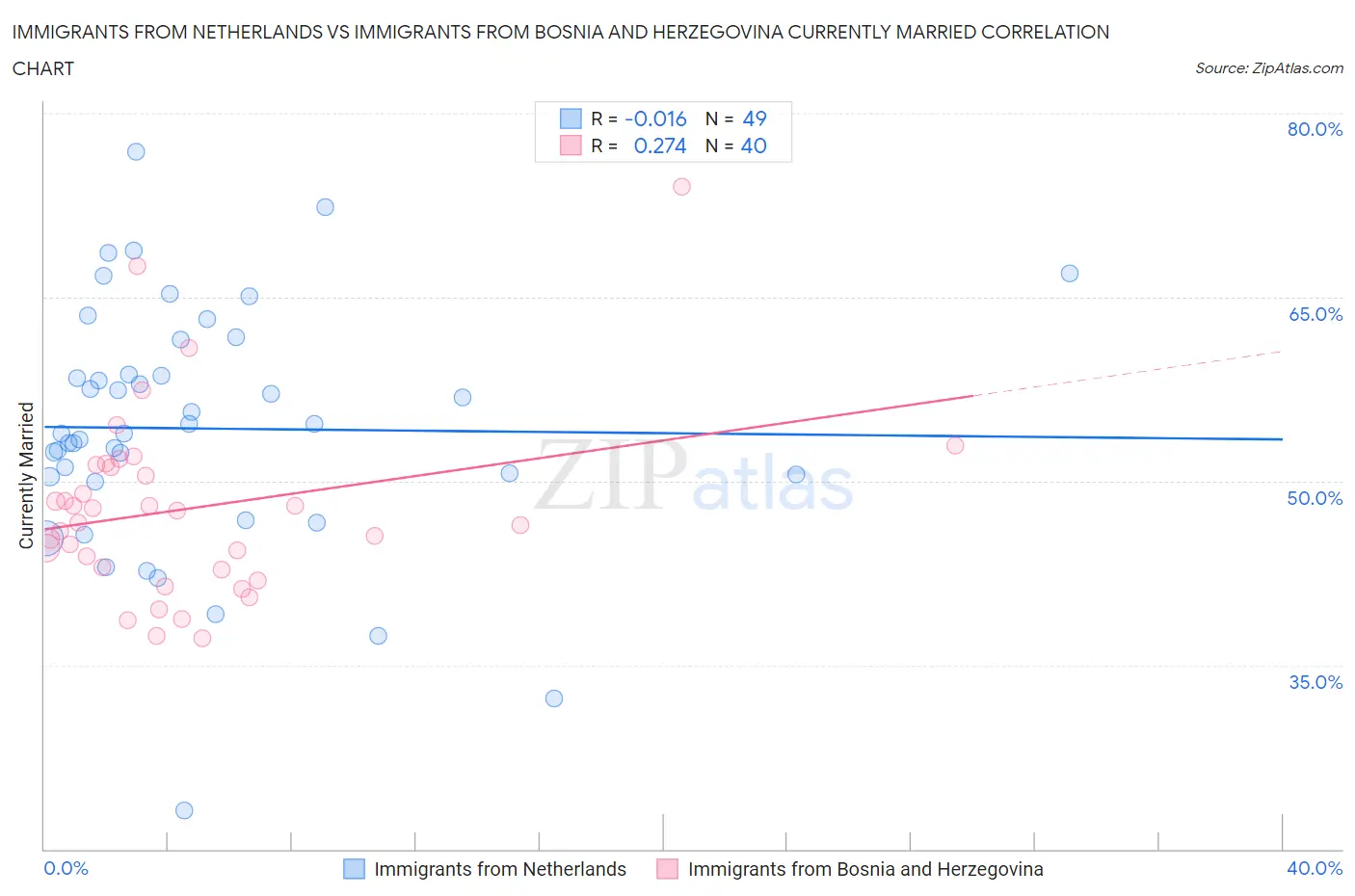 Immigrants from Netherlands vs Immigrants from Bosnia and Herzegovina Currently Married