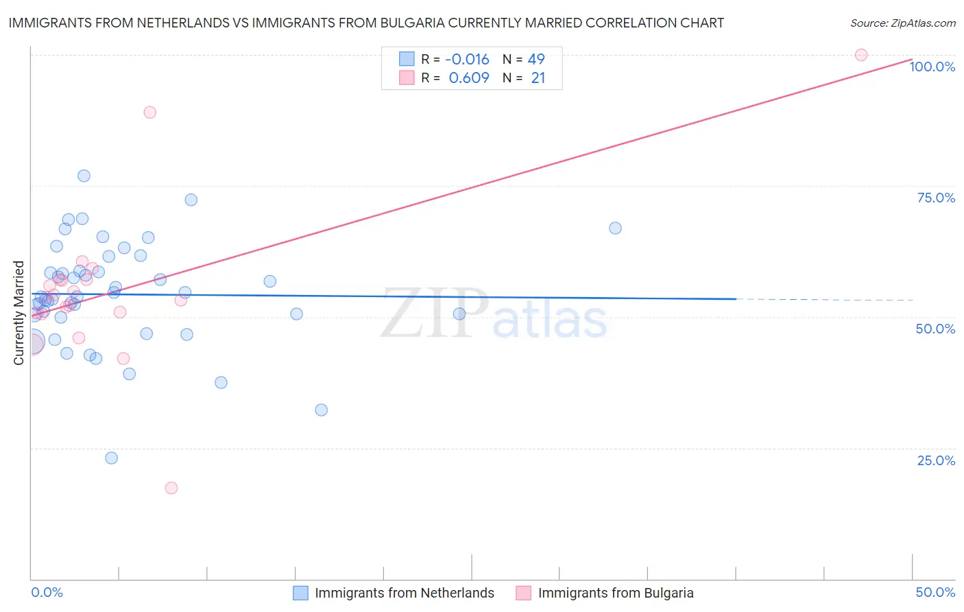 Immigrants from Netherlands vs Immigrants from Bulgaria Currently Married