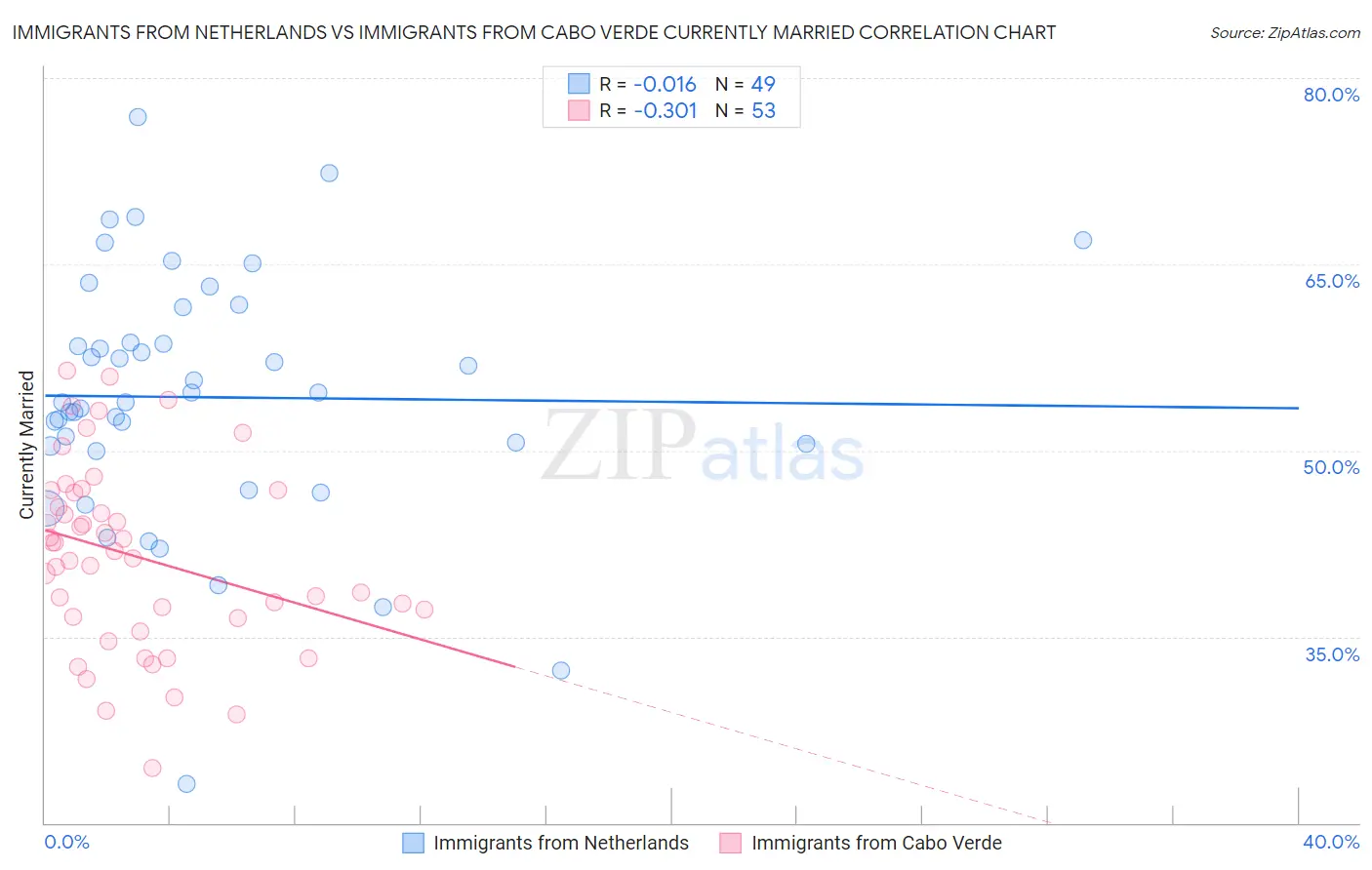 Immigrants from Netherlands vs Immigrants from Cabo Verde Currently Married