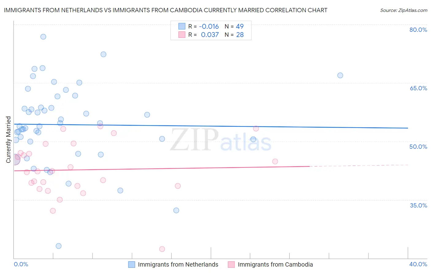 Immigrants from Netherlands vs Immigrants from Cambodia Currently Married