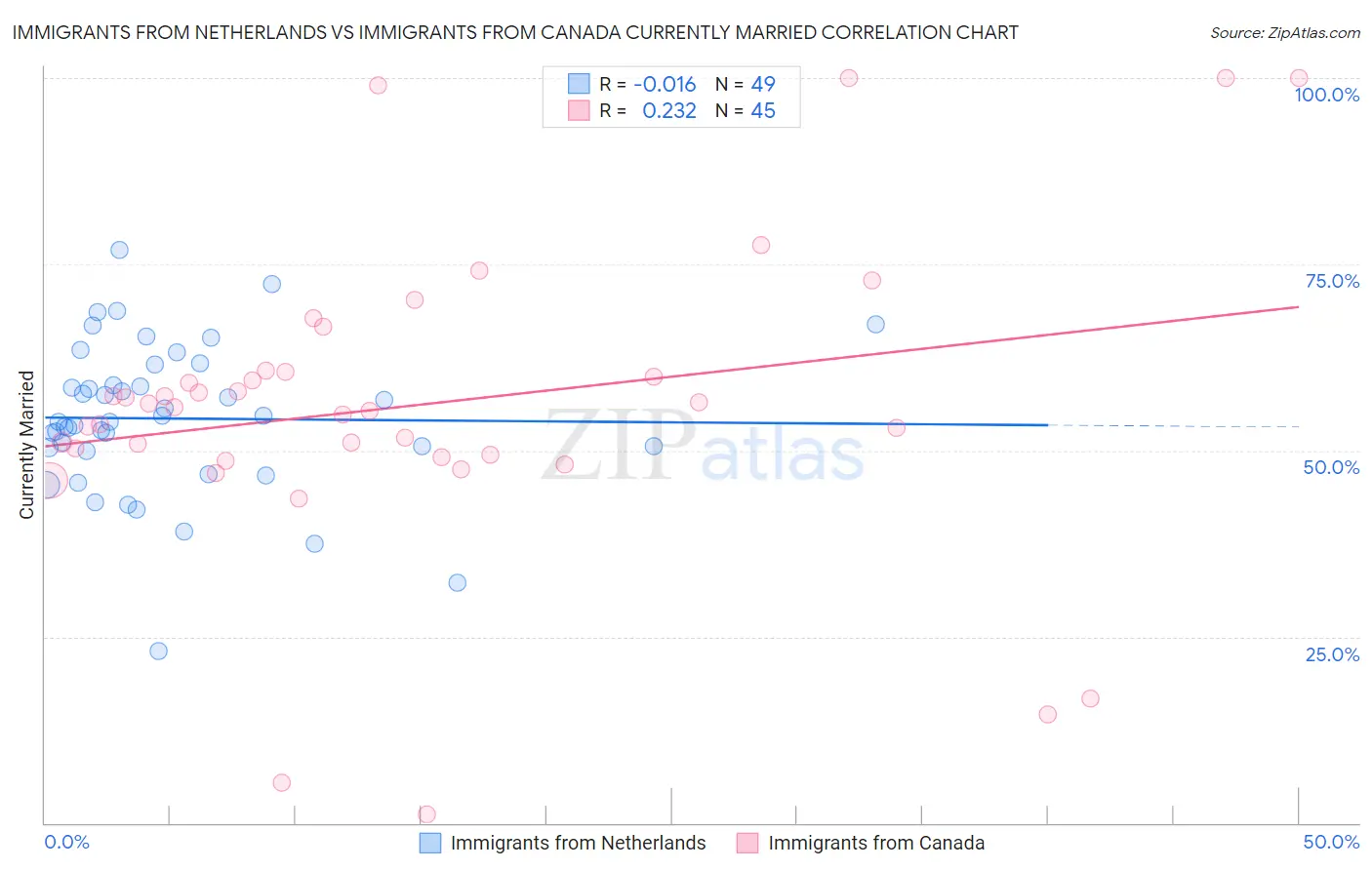 Immigrants from Netherlands vs Immigrants from Canada Currently Married