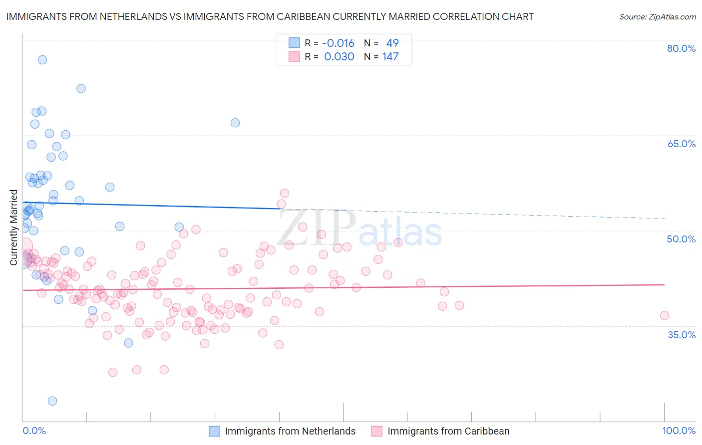 Immigrants from Netherlands vs Immigrants from Caribbean Currently Married