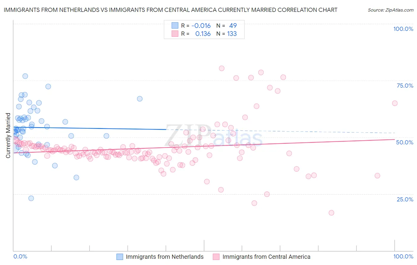 Immigrants from Netherlands vs Immigrants from Central America Currently Married