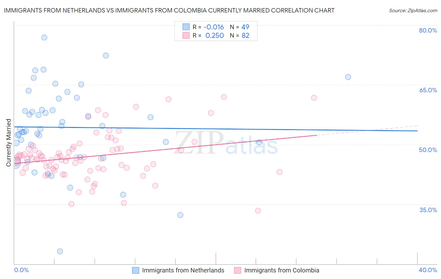Immigrants from Netherlands vs Immigrants from Colombia Currently Married