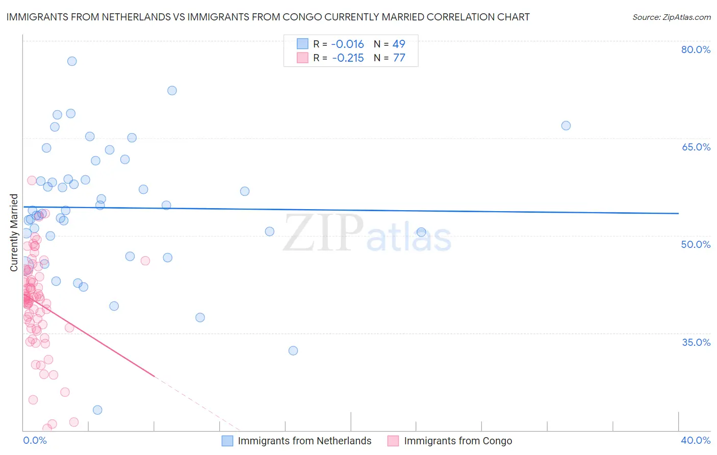 Immigrants from Netherlands vs Immigrants from Congo Currently Married