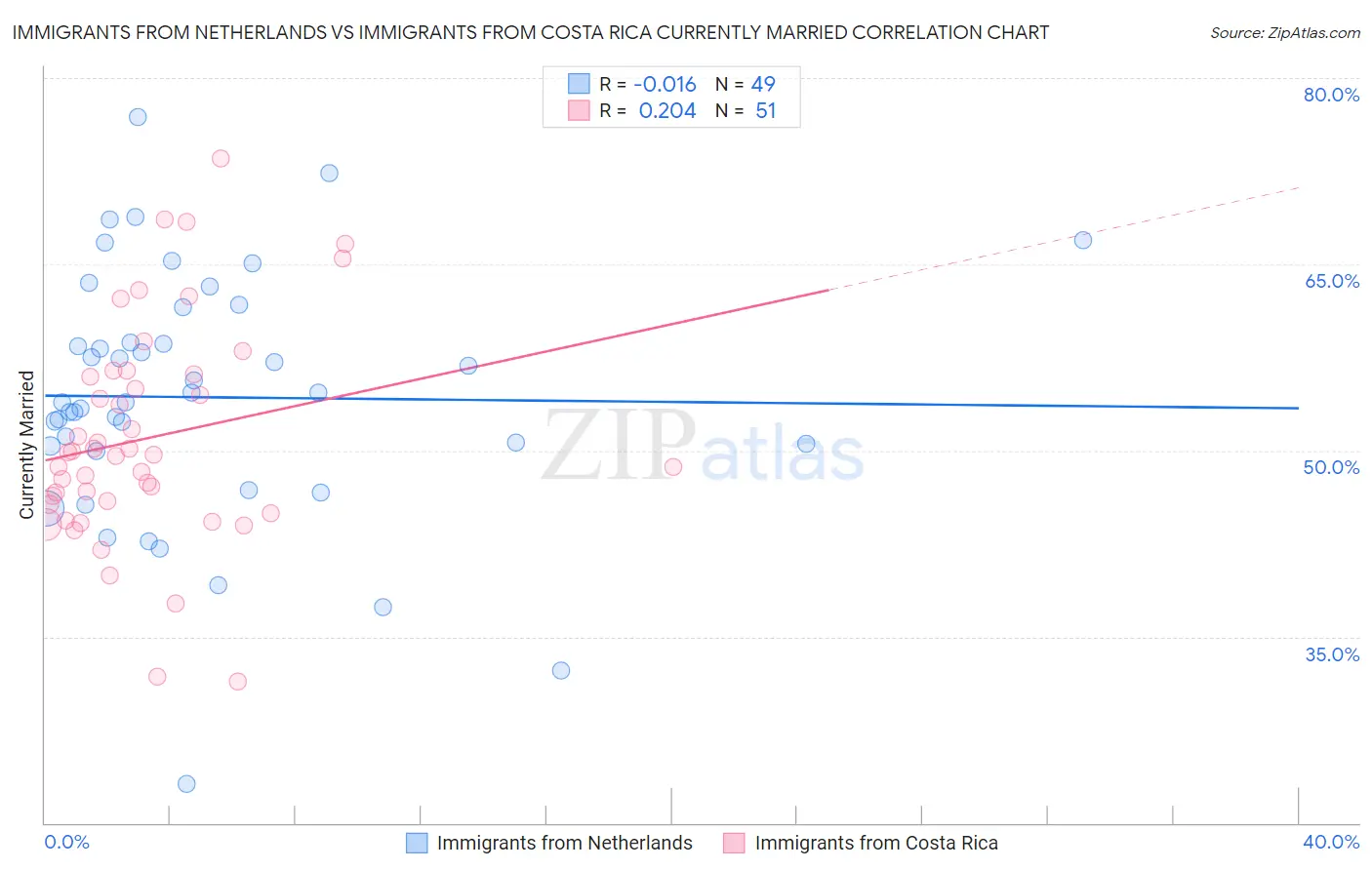 Immigrants from Netherlands vs Immigrants from Costa Rica Currently Married