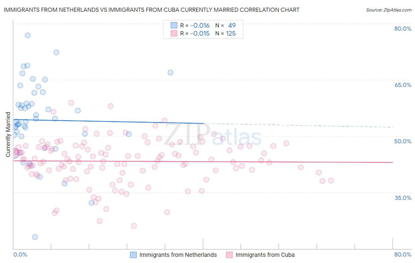 Immigrants from Netherlands vs Immigrants from Cuba Currently Married