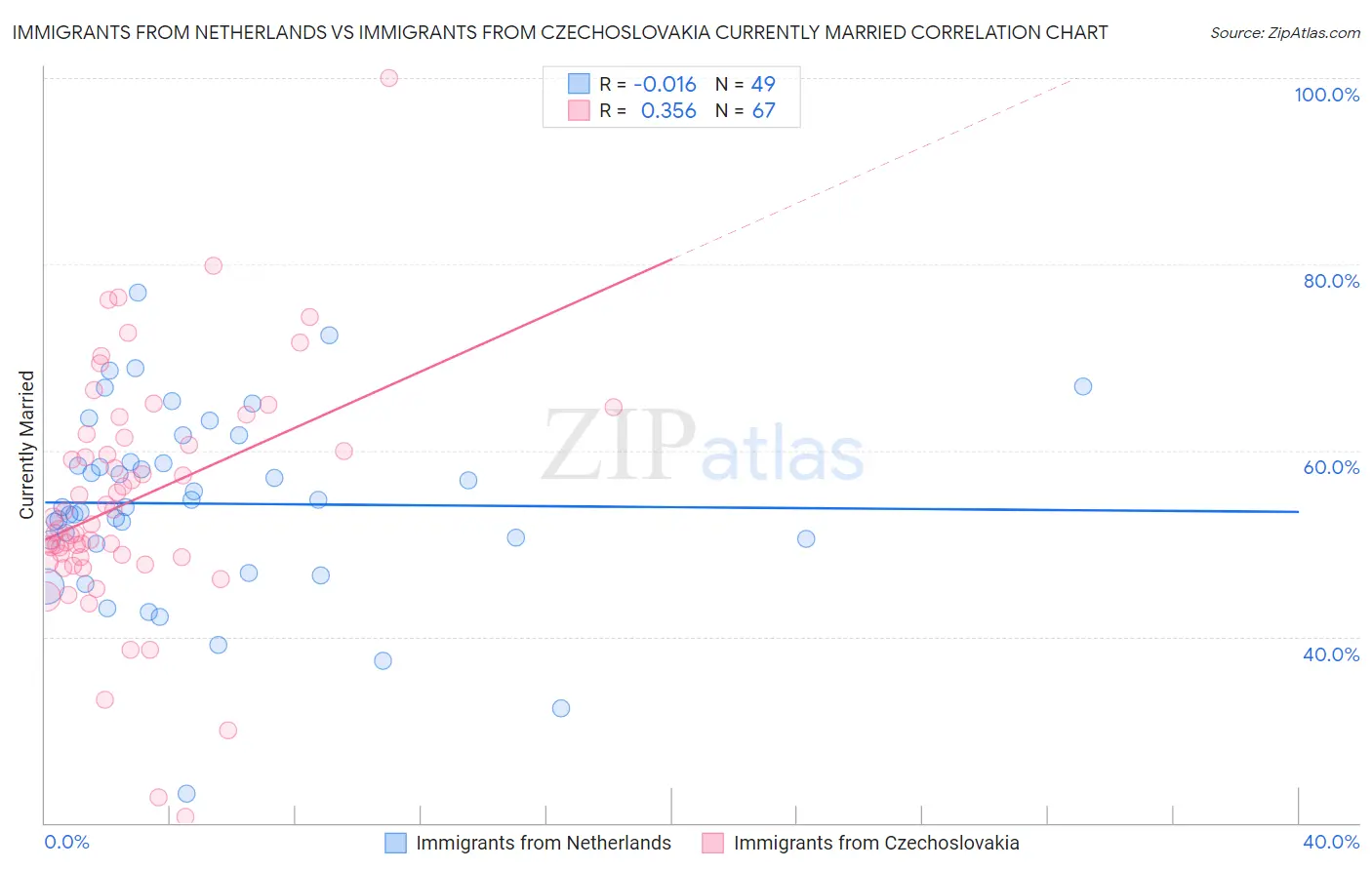 Immigrants from Netherlands vs Immigrants from Czechoslovakia Currently Married