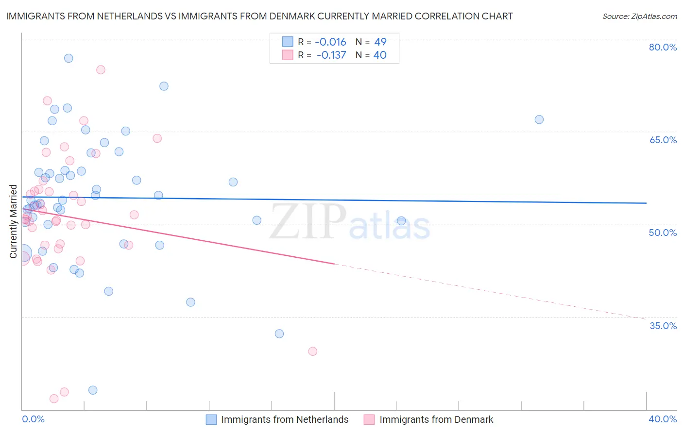 Immigrants from Netherlands vs Immigrants from Denmark Currently Married