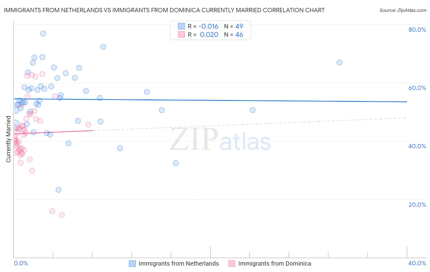 Immigrants from Netherlands vs Immigrants from Dominica Currently Married